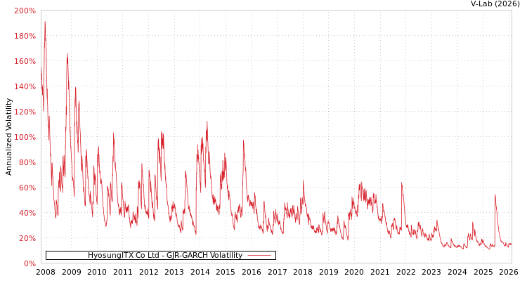 graph of HyosungITX Co Ltd GJR-GARCH