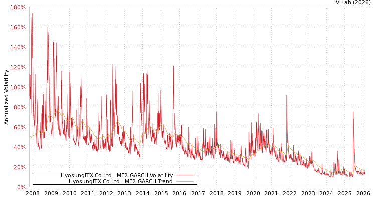 graph of HyosungITX Co Ltd MF2-GARCH