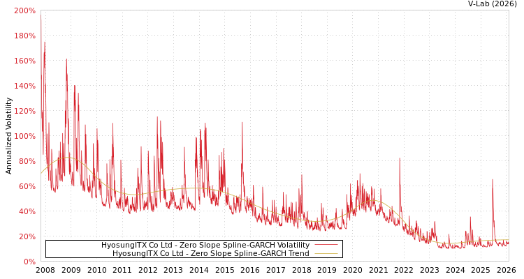 graph of HyosungITX Co Ltd S0GARCH