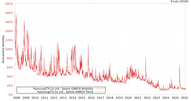 graph of HyosungITX Co Ltd SGARCH
