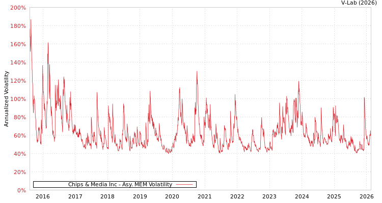 graph of Chips & Media Inc AMEM