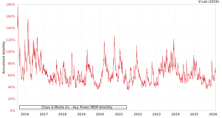 graph of Chips & Media Inc APMEM