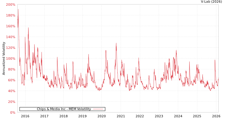 graph of Chips & Media Inc MEM