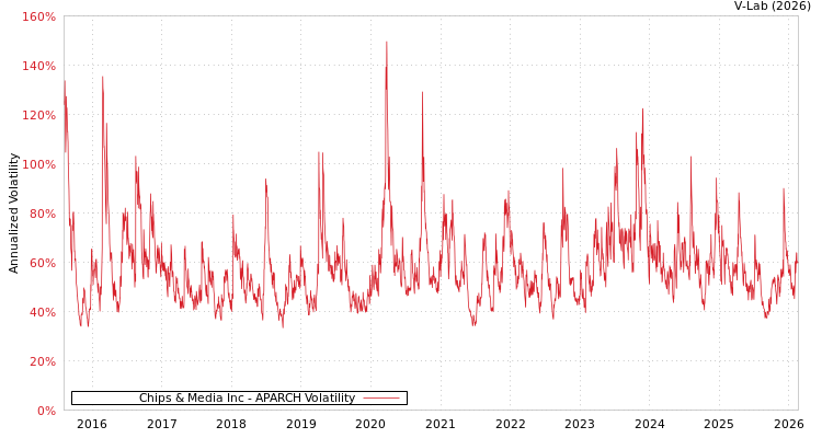 graph of Chips & Media Inc APARCH
