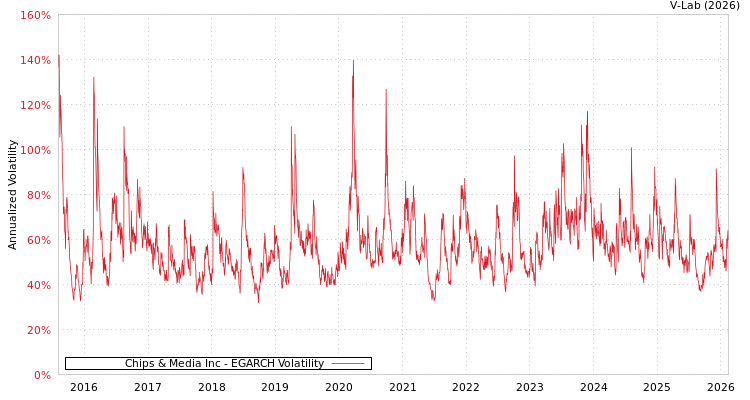 graph of Chips & Media Inc EGARCH