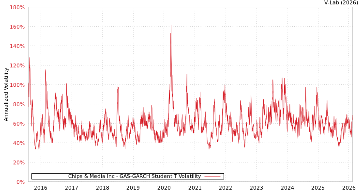 graph of Chips & Media Inc GAS-GARCH-T