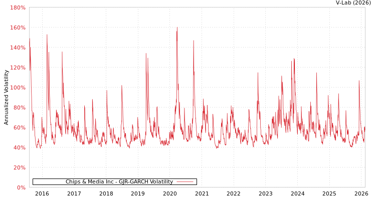 graph of Chips & Media Inc GJR-GARCH
