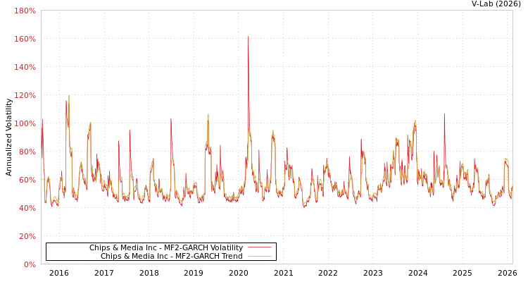 graph of Chips & Media Inc MF2-GARCH