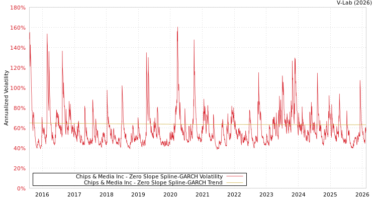 graph of Chips & Media Inc S0GARCH