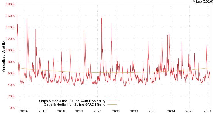 graph of Chips & Media Inc SGARCH