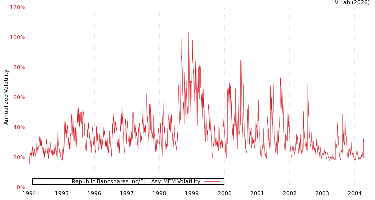 graph of Republic Bancshares Inc/FL AMEM