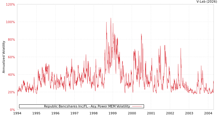 graph of Republic Bancshares Inc/FL APMEM