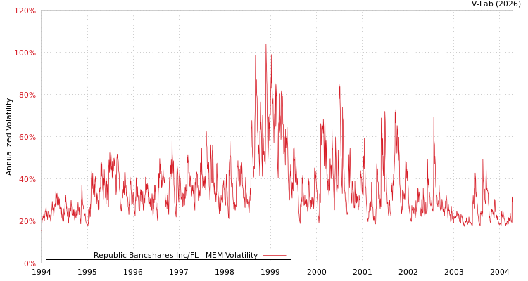 graph of Republic Bancshares Inc/FL MEM