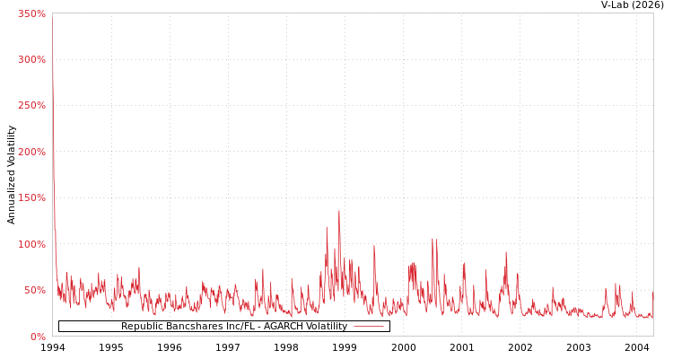 graph of Republic Bancshares Inc/FL AGARCH