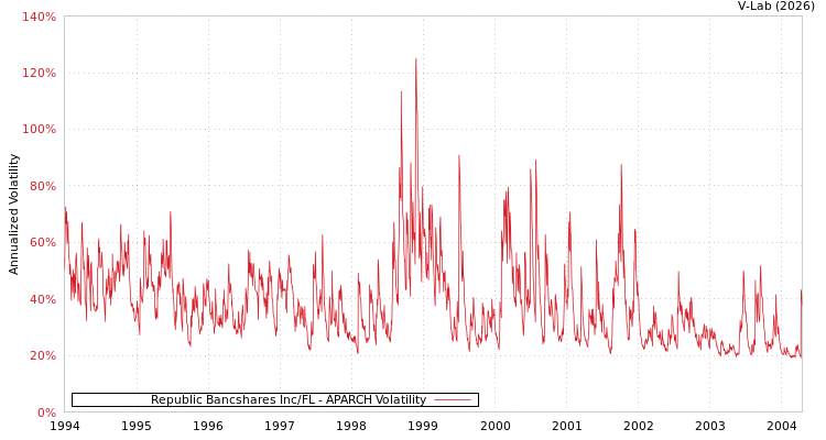 graph of Republic Bancshares Inc/FL APARCH