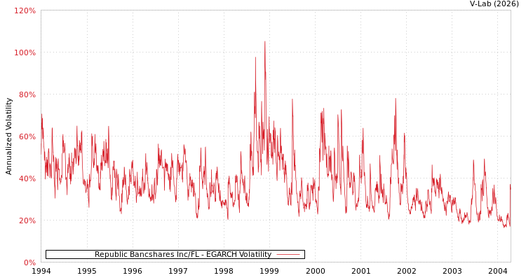 graph of Republic Bancshares Inc/FL EGARCH