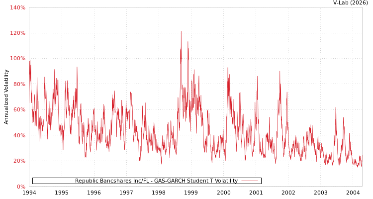 graph of Republic Bancshares Inc/FL GAS-GARCH-T