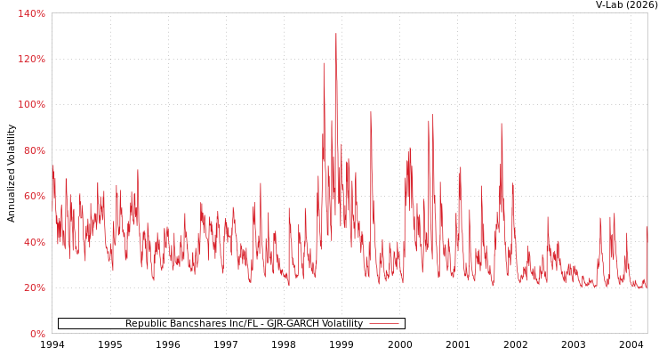 graph of Republic Bancshares Inc/FL GJR-GARCH