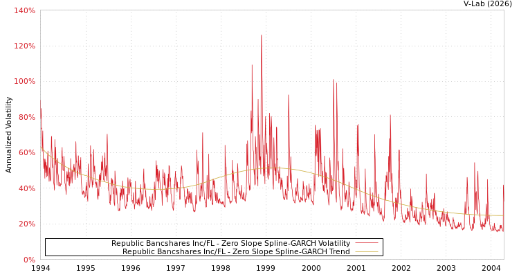 graph of Republic Bancshares Inc/FL S0GARCH