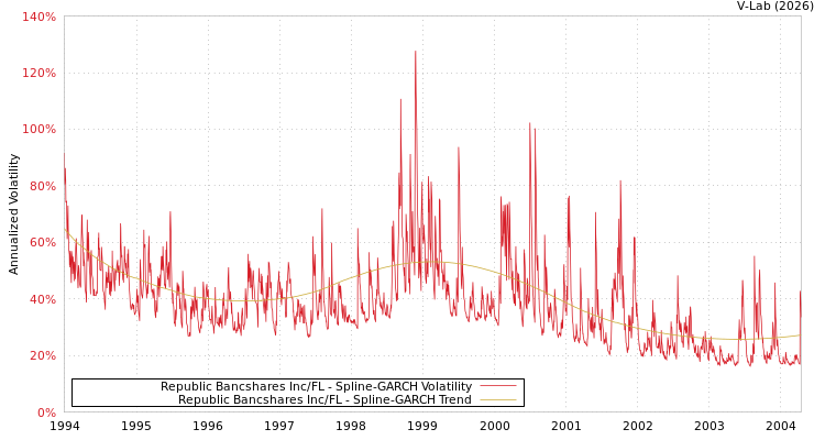 graph of Republic Bancshares Inc/FL SGARCH