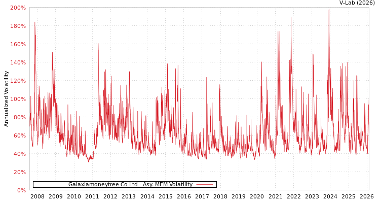 graph of Galaxiamoneytree Co Ltd AMEM