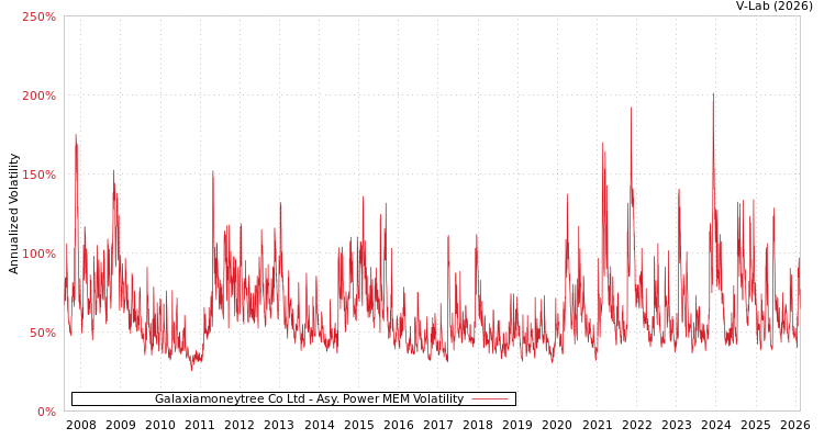 graph of Galaxiamoneytree Co Ltd APMEM
