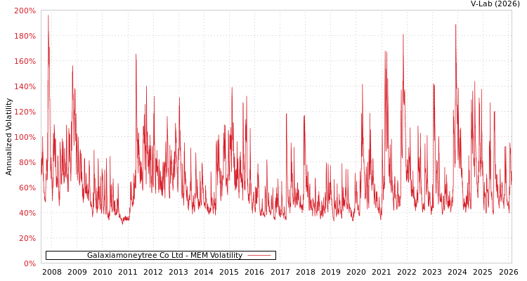 graph of Galaxiamoneytree Co Ltd MEM