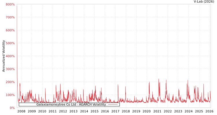 graph of Galaxiamoneytree Co Ltd AGARCH