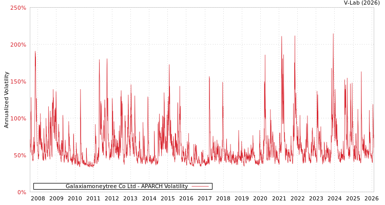 graph of Galaxiamoneytree Co Ltd APARCH
