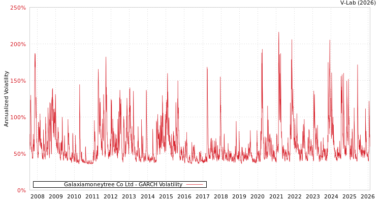 graph of Galaxiamoneytree Co Ltd GARCH