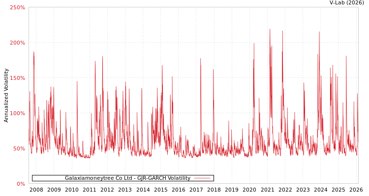graph of Galaxiamoneytree Co Ltd GJR-GARCH