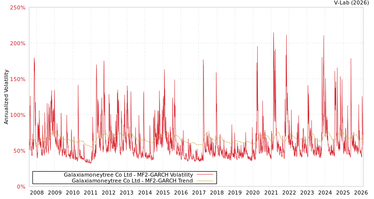 graph of Galaxiamoneytree Co Ltd MF2-GARCH