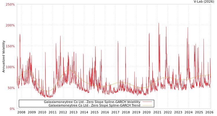 graph of Galaxiamoneytree Co Ltd S0GARCH