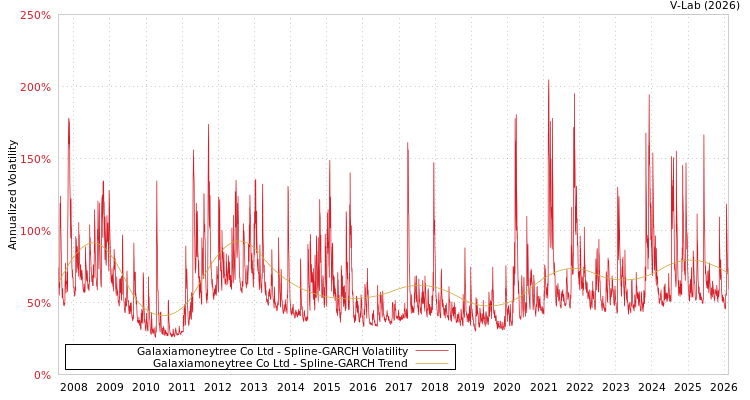 graph of Galaxiamoneytree Co Ltd SGARCH