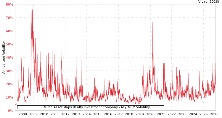 graph of Mirae Asset Maps Realty Investment Company AMEM