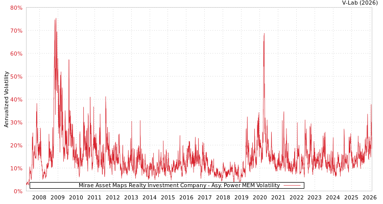 graph of Mirae Asset Maps Realty Investment Company APMEM