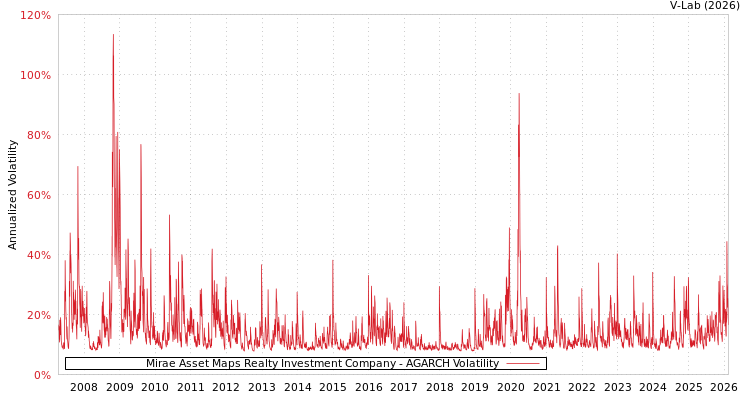 graph of Mirae Asset Maps Realty Investment Company AGARCH