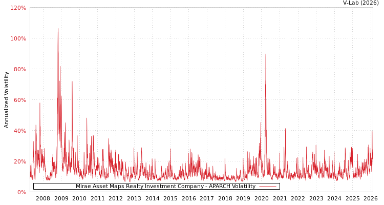graph of Mirae Asset Maps Realty Investment Company APARCH