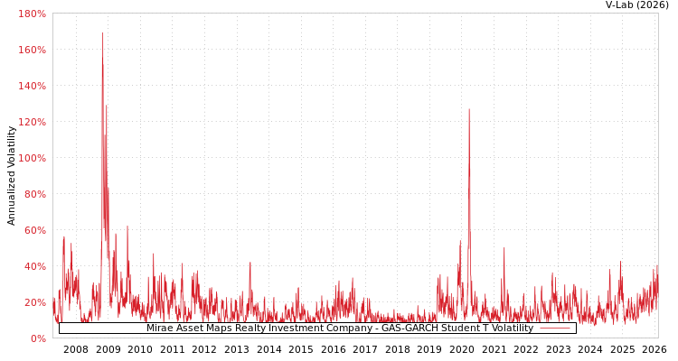 graph of Mirae Asset Maps Realty Investment Company GAS-GARCH-T