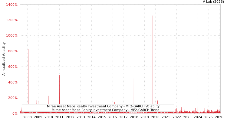 graph of Mirae Asset Maps Realty Investment Company MF2-GARCH