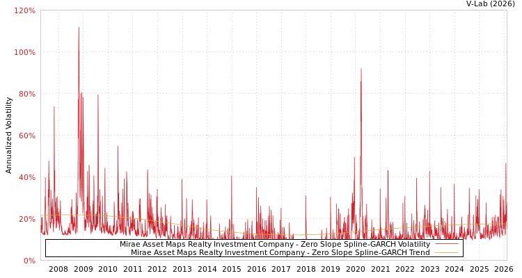 graph of Mirae Asset Maps Realty Investment Company S0GARCH