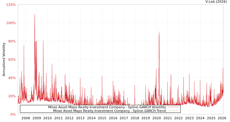 graph of Mirae Asset Maps Realty Investment Company SGARCH