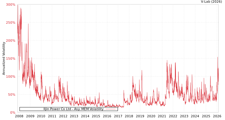graph of Iljin Power Co Ltd AMEM