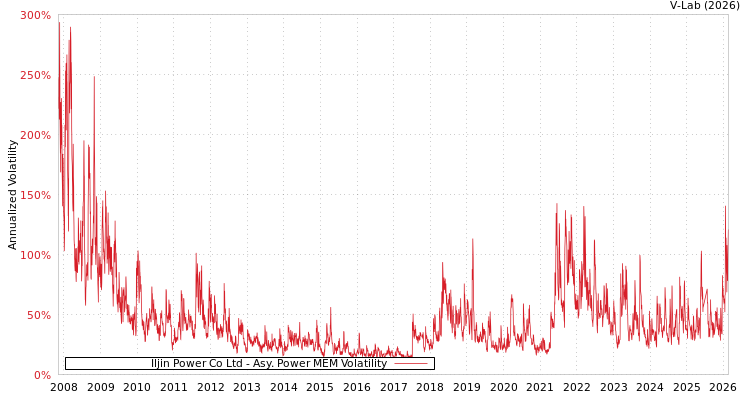 graph of Iljin Power Co Ltd APMEM