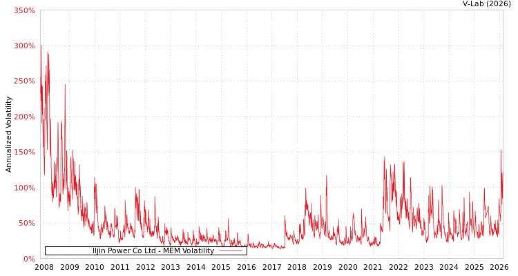 graph of Iljin Power Co Ltd MEM