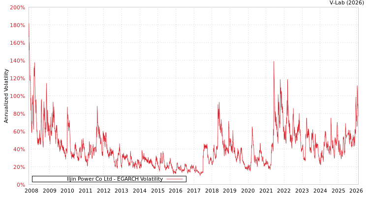 graph of Iljin Power Co Ltd EGARCH