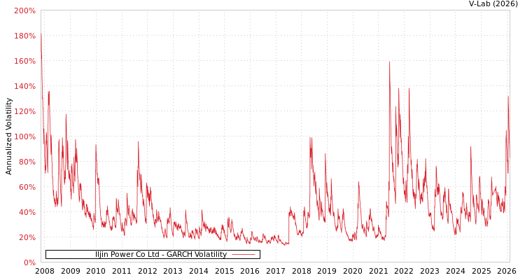 graph of Iljin Power Co Ltd GARCH
