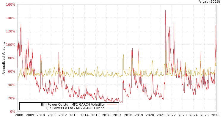 graph of Iljin Power Co Ltd MF2-GARCH