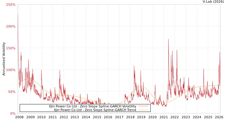 graph of Iljin Power Co Ltd S0GARCH