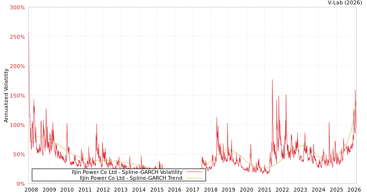 graph of Iljin Power Co Ltd SGARCH